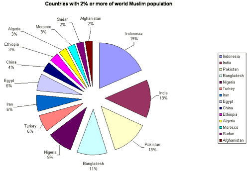 Muslim Population by Country Muslim Population by Country